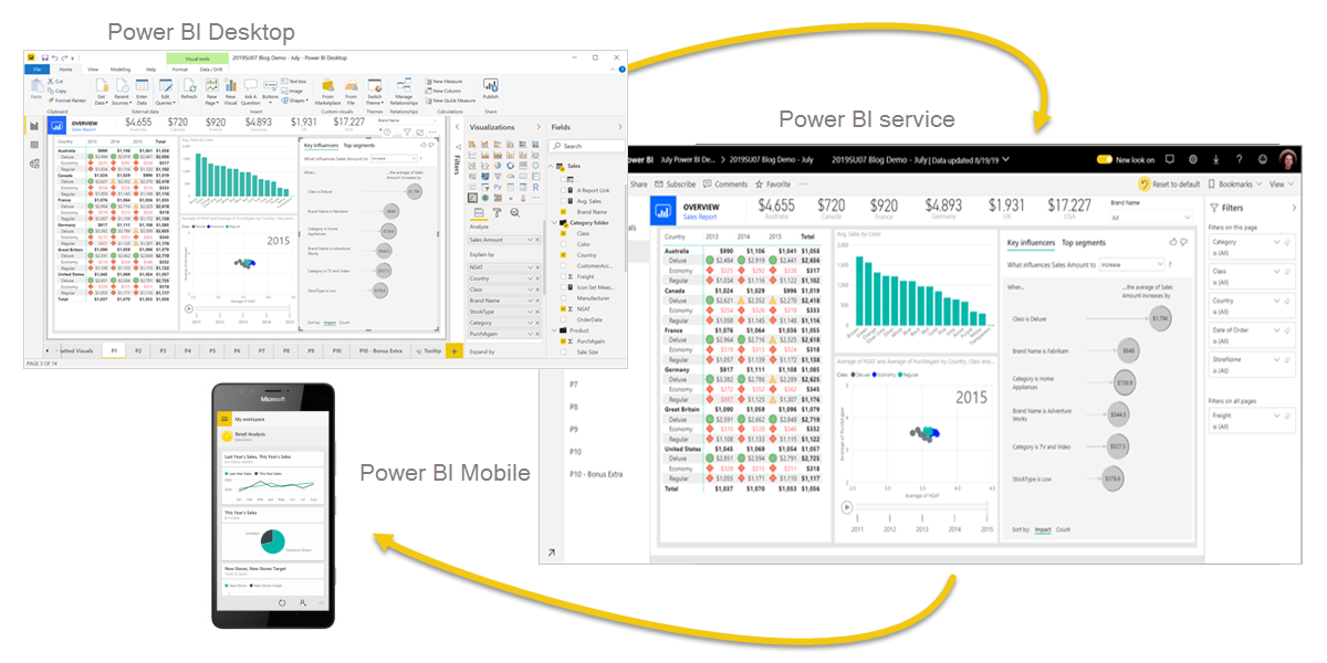 Screenshot: Diagramm mit Power BI Desktop, Power BI-Dienst und mobiler Power BI-App sowie der Integration dieser Elemente.