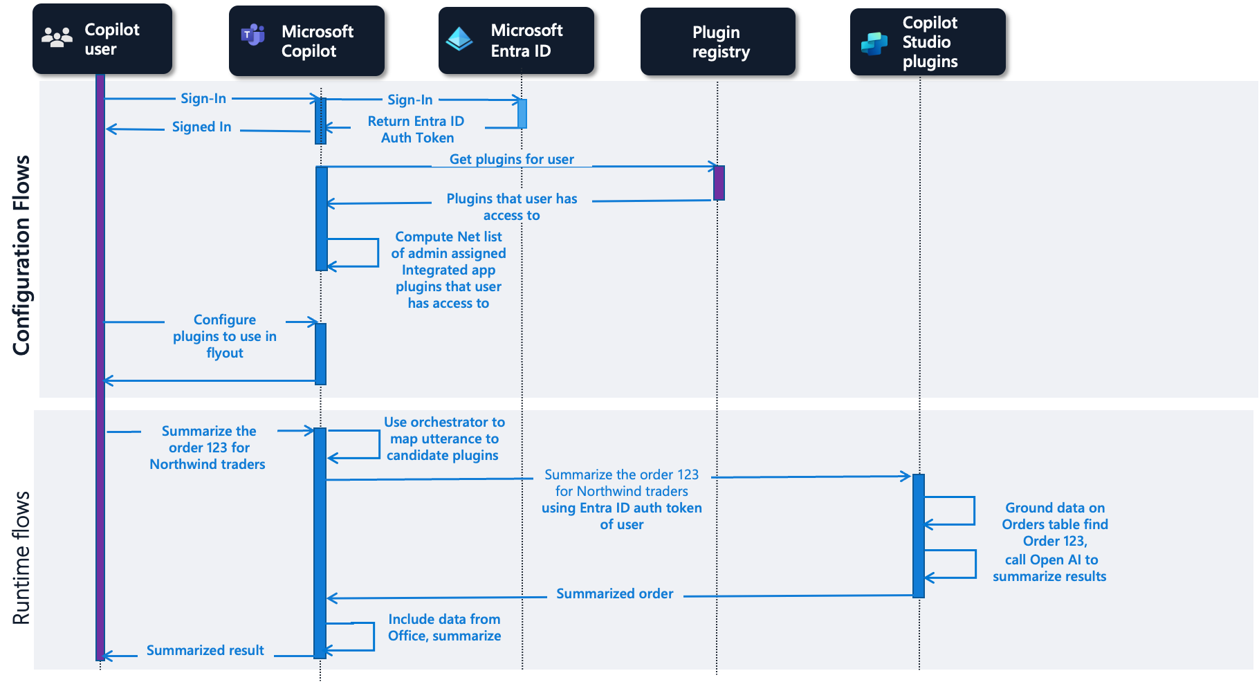 Flow für Microsoft Copilot Studio-Plugins