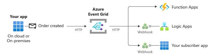 Diagramm einer Kundenanwendung, die Ereignisse mithilfe von HTTP an Event Grid veröffentlicht. Event Grid sendet diese Ereignisse dann an Webhooks oder Azure-Dienste.