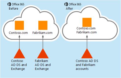 Verschieben von Postfachdaten von einer Microsoft 365- oder Office 365-Organisation in eine andere.