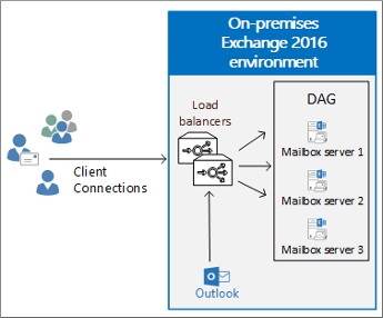 Clientverbindungen mit Lastenausgleichsmodulen, die Anforderungen an DAG verteilen.