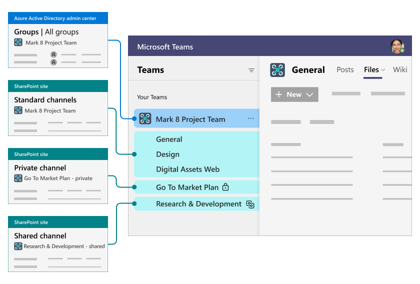 Abbildung der Beziehung zwischen Microsoft Entra ID, Teams und SharePoint.