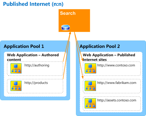 Veröffentlichte Internetarchitektur (Beispiel)