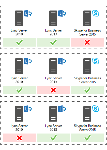 Ein Diagramm, das die Koexistenzunterstützung für Skype for Business Server 2015 mit entweder Lync Server 2013 oder Lync Server 2010 zeigt.