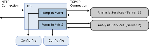 Diagramm mit Verbindungen zwischen Komponenten