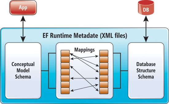 das Entity Framework Runtime Metadaten wird verwendet, um Build Datenbankbefehlen