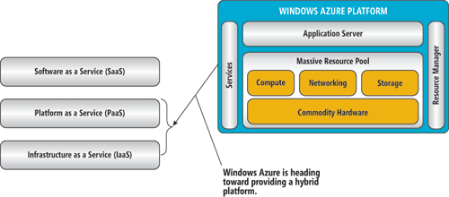 Bild: Windows Azure-Plattform ist ein PaaS-Angebot