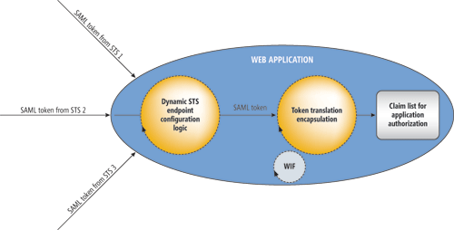 Bild: Verbundidentitätssystem mit mehreren Tokenanbietern
