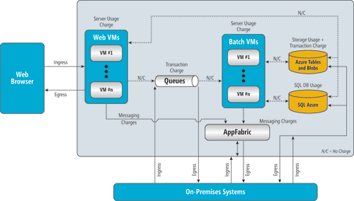 Bild: Abrechnungsmodell für Anwendungen auf der Windows Azure-Plattform
