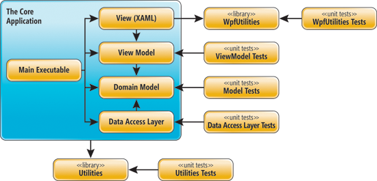 Figure 1 The Components of an MVVM Application