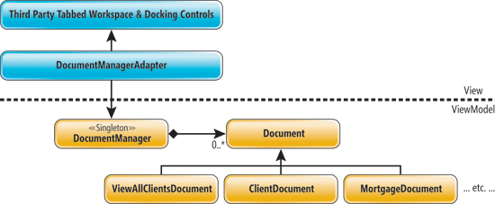 Figure 2 Document Manager View Adapter
