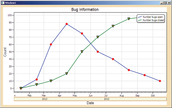 Figure 1 Programmatically Generated Bug-Count Graph