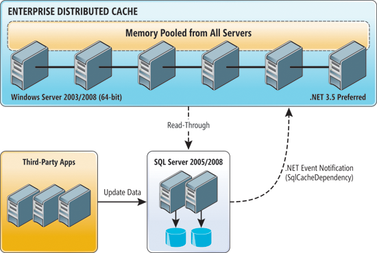 image: Database Synchronization in Distributed Cache