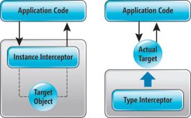 image: Instance Interceptor and Type Interceptor