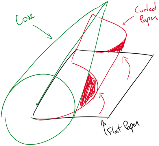Flat Papier (schwarz) Curling um einen Kegel (grün) zu gewelltes Papier (rot)