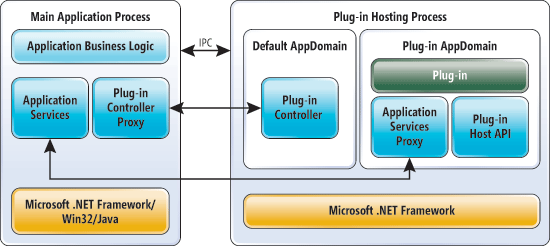 Architektur zum Hosten von .NET -Plug-Ins