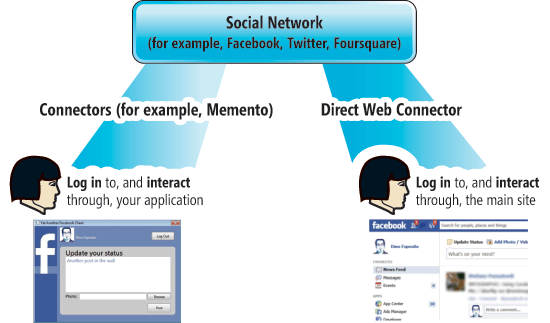 The Interaction Model of Social Networks