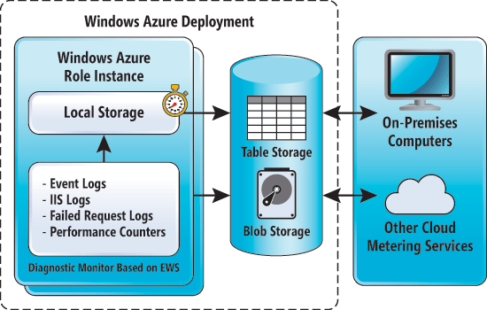 Windows Azure Diagnostics for Cloud Services