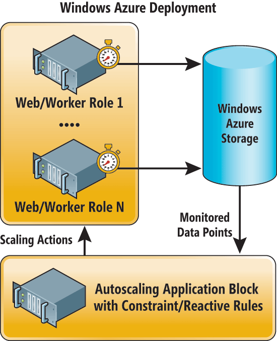 Using an Autoscaling Application Block Approach for Cloud Services