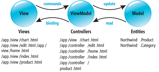 das Model-View-ViewModel-Muster