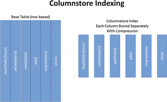 Use Columnstore Indexes to Manage Large Data Stores