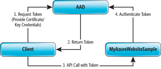 Workflow der Azure Active Directory-Authentifizierung