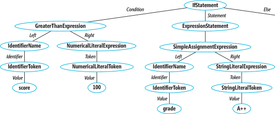 Roslyn Abstract Syntax Tree für das Codefragment: Wenn (Score > 100) Grade = "A++";