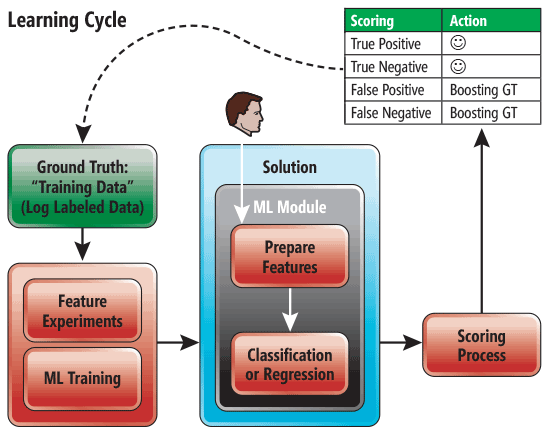 Lern-Zyklus zum Erstellen einer Machine Learning-basierte Lösung