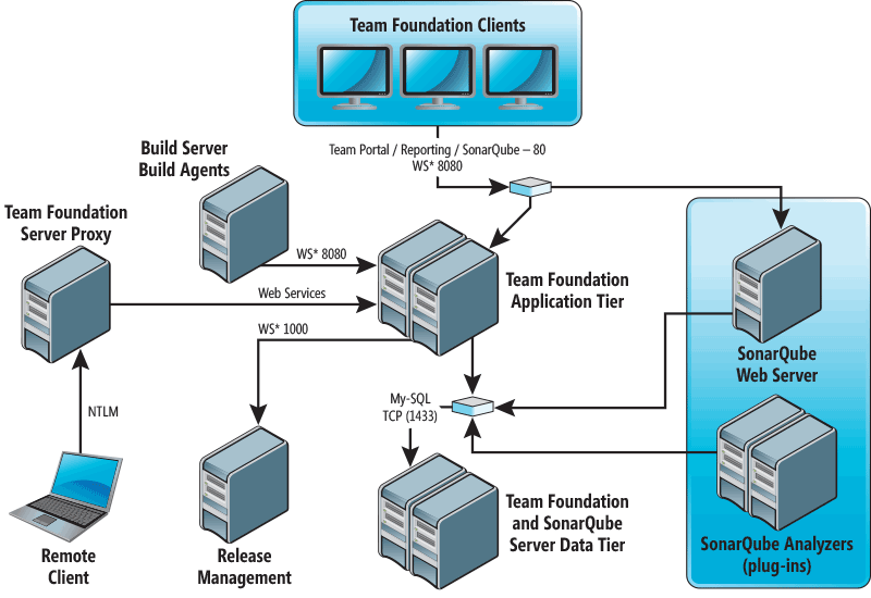 Team Foundation Server Reference Architecture, einschließlich SonarQube
