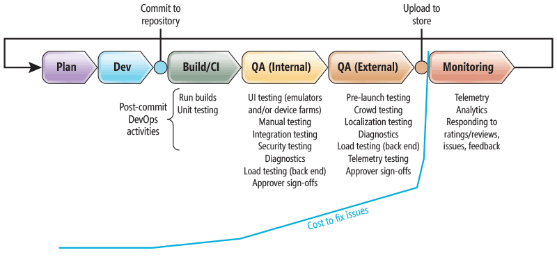 Die Phasen einer normalen Release-Pipeline mit zugeordneten DevOps-Aktivitäten