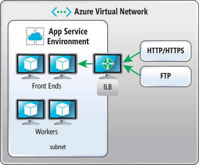 App Service-Umgebung auf hoher Ebene Netzwerk mit einem internen Lastenausgleich