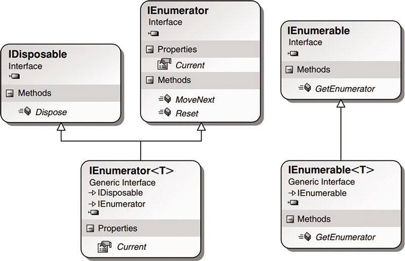 Ein Klassendiagramm der IEnumerator- und IEnumerator-Schnittstellen