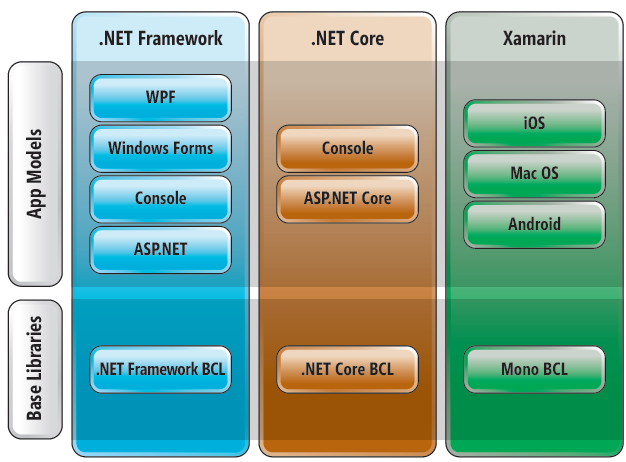 Die .NET-Produktfamilie