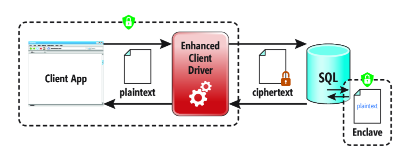 Kommunikation mit SQLServer ist immer mit sicheren Enclaves verschlüsselt.