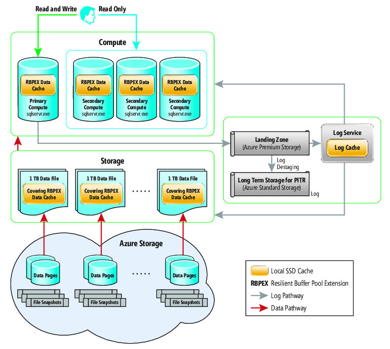 Die neue Azure SQL-Datenbank hochgradig skalierbaren Architektur