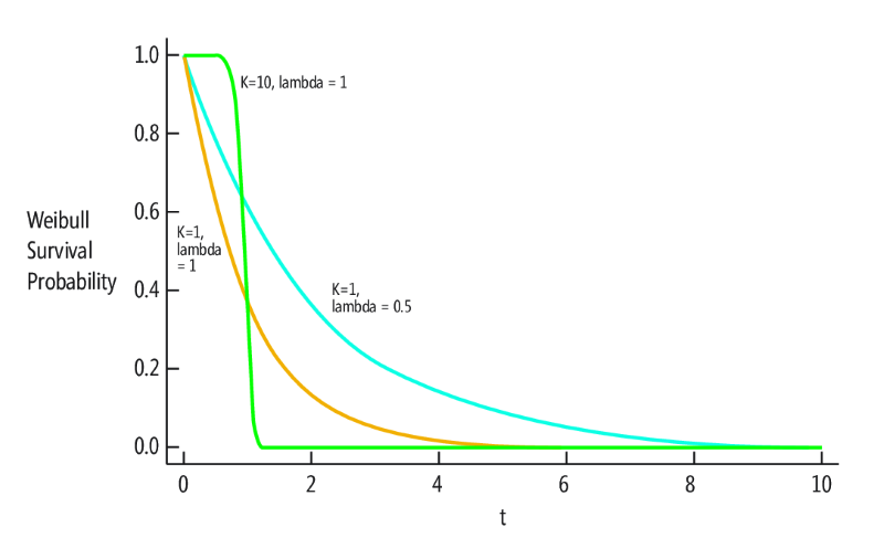 Weibull-Verteilung Form als verschiedener Werte von K und Lambda-Funktion