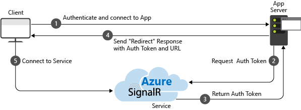 Herstellen einer Verbindung mit dem Azure SignalR Dienst