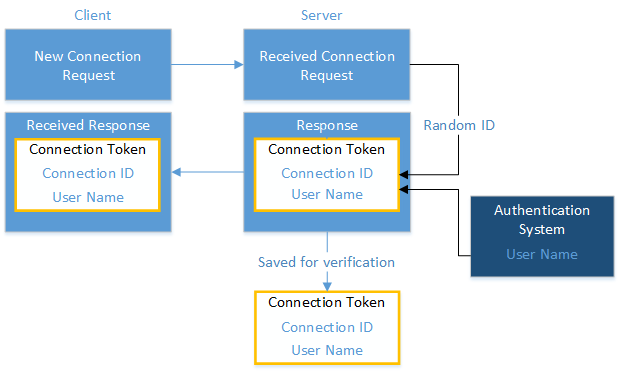 Diagramm des Verbindungstokensystems mit der Beziehung zwischen Client, Server, Authentifizierungssystem und Verbindungstoken.