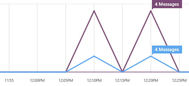 Screenshot des Azure-Portal Dashboard, der die Nachrichtenaktivität Zeitleiste zeigt und eine blaue und violette Linie zeigt, um verschiedene Nachrichtenverläufe anzuzeigen.