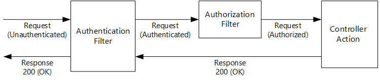 Diagramm der erfolgreichen Authentifizierung