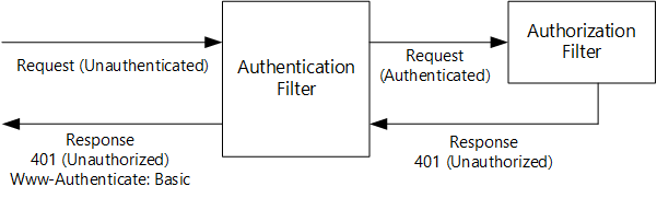 Diagramm der nicht autorisierten Authentifizierung
