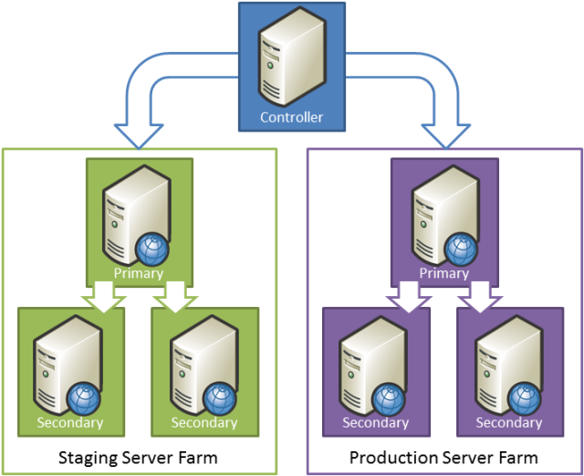 Beziehung der Serverrollen zu den Staging- und Produktionsumgebungen von Fabrikam, Inc.