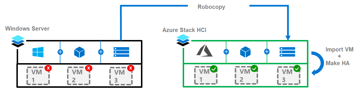 Migrate cluster to Azure Stack HCI