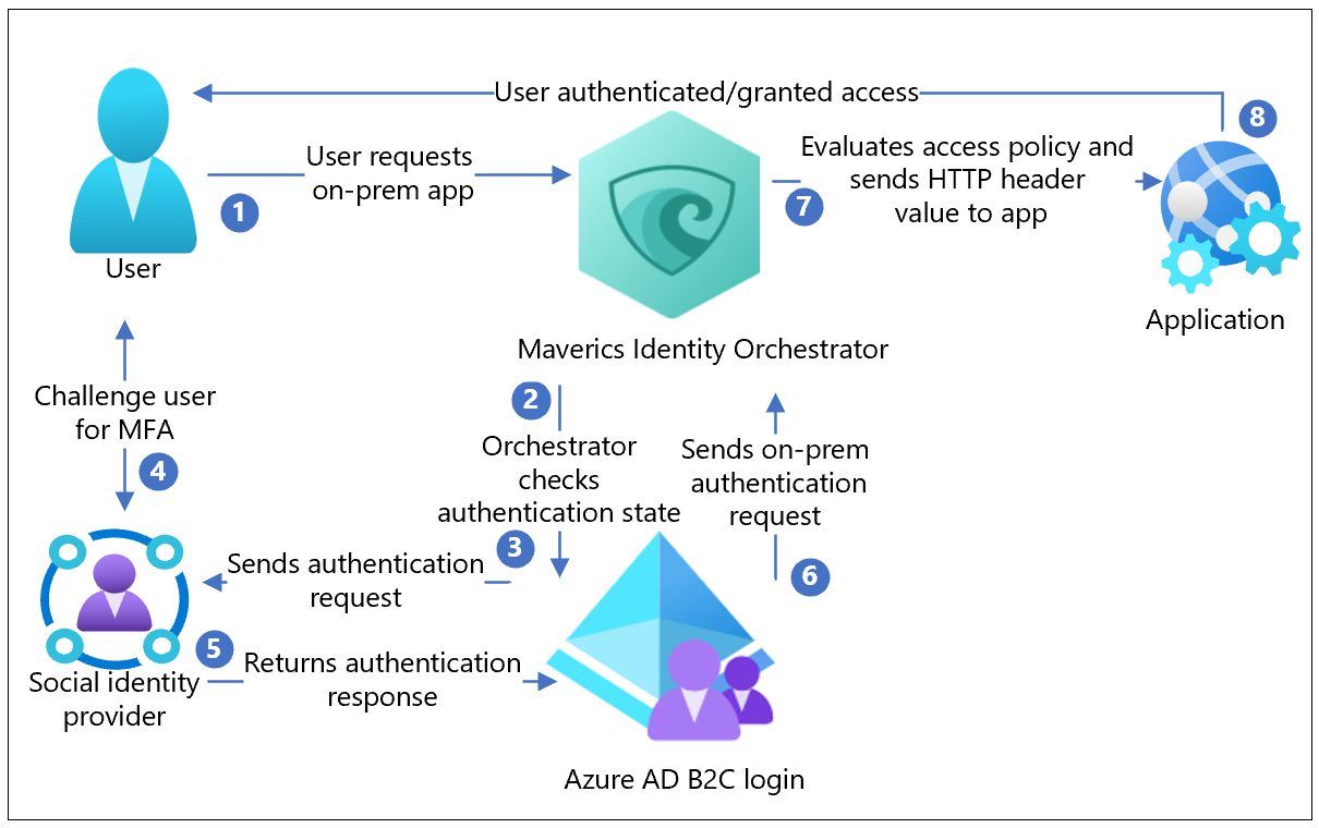 Diagramm der Azure AD B2C-Integrationsarchitektur mit Maverics Identity Orchestrator für den Zugriff auf Hybrid-Apps.