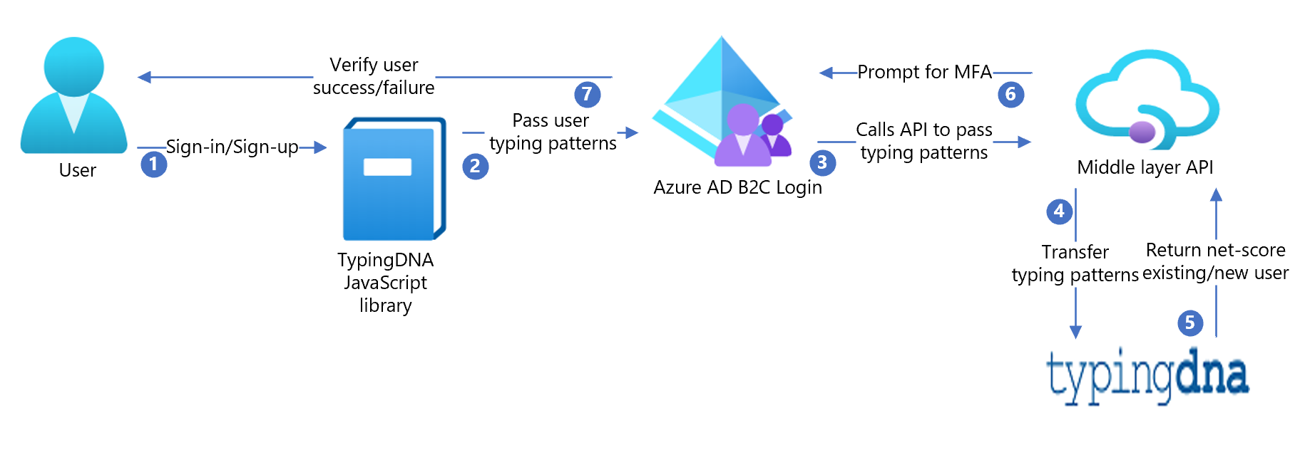 Screenshot des TypingDNA-Architekturdiagramms