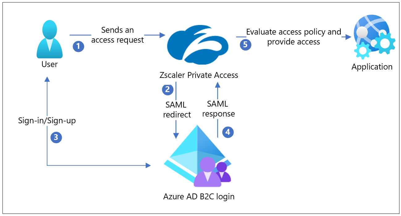 Diagramm der Zscaler-Architektur, Integration von ZPA in Azure AD B2C