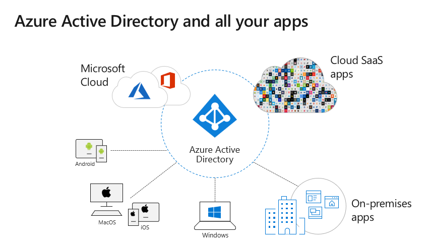 Azure Active Directory and all your apps