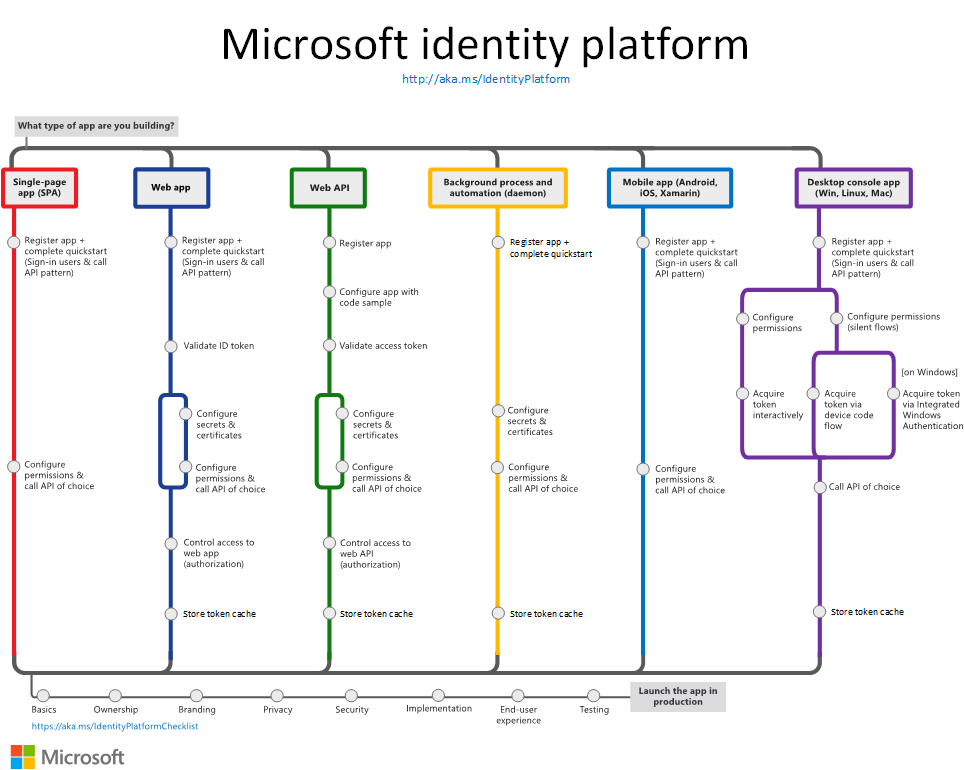 Metro map showing several application scenarios in Microsoft identity platform