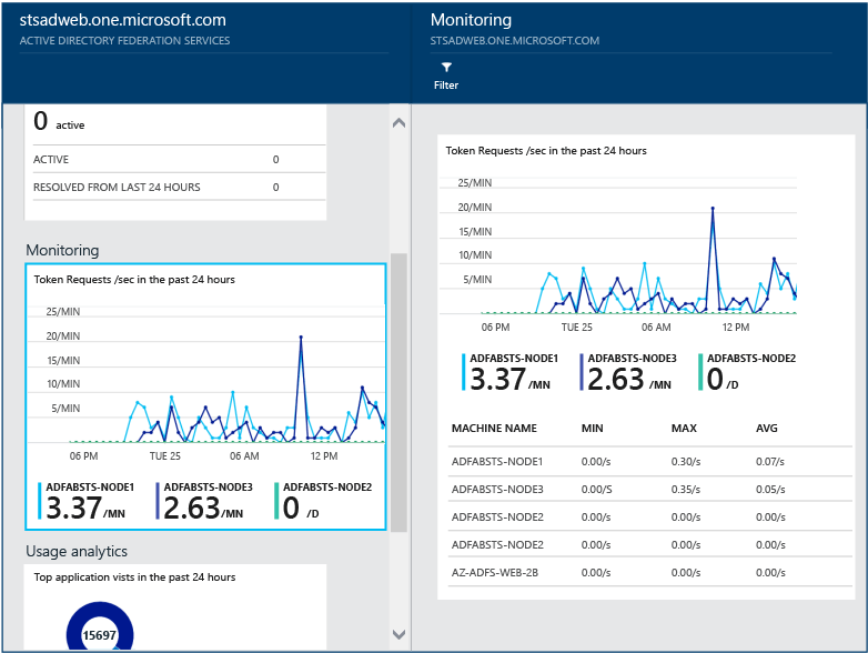 Screenshot that shows the Azure AD Connect Health Performance 