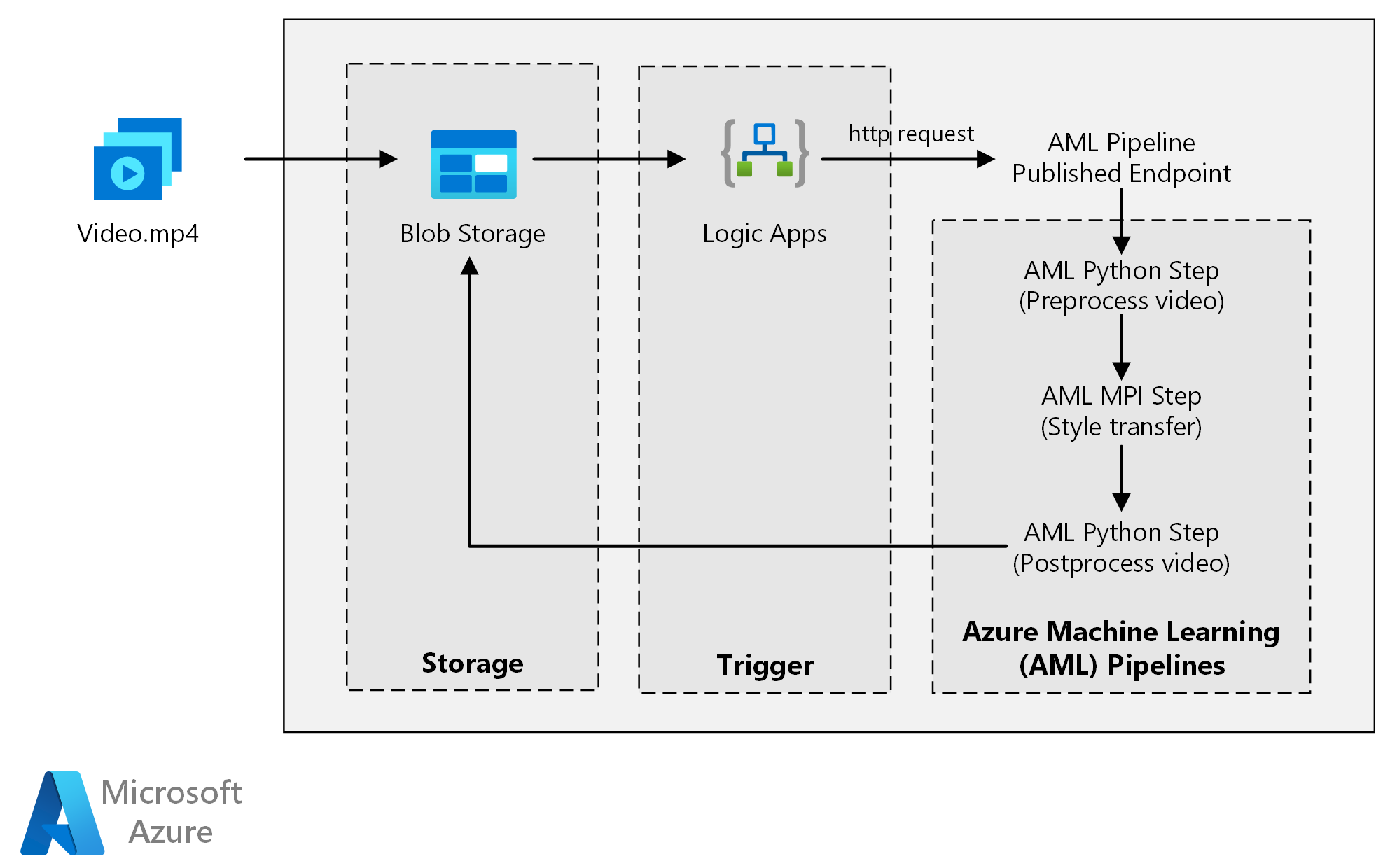 Architekturdiagramm für Deep Learning-Modelle mit Azure Machine Learning.